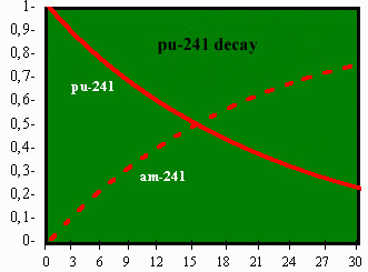 Pu-241 Decay Process