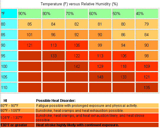 Heat Index Calculator Chart