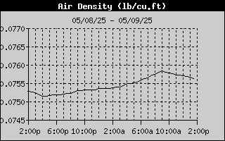 Air Density History
