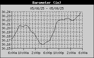 Barometer History (in)