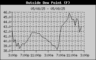 Dew Point History