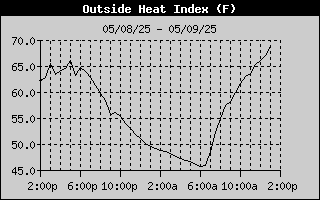 Heat Index History