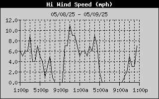 Hi Wind Speed History