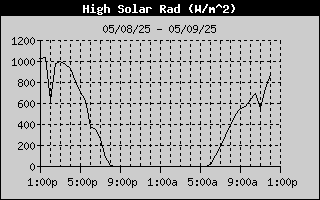 High Solar Radiation History