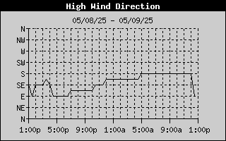 High Wind Direction History