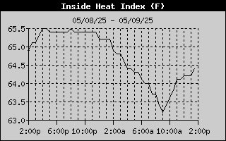 Inside Heat Index History