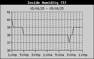 Inside Humidity History