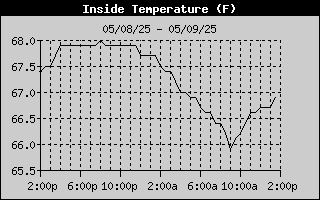 Inside Temperature