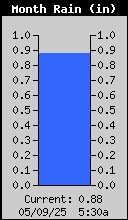 Monthly Rain (in)