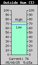 Outside Humidity (%)
