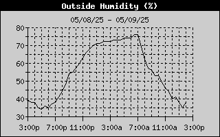 Outside Humidity History