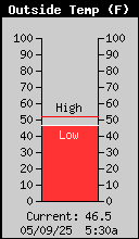 Outside Temp (F)
