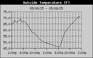 Outside Temperature