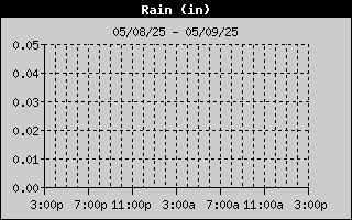 Rain History