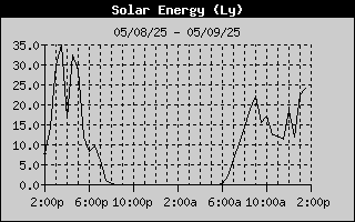 Solar Energy History