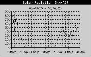 Solar Radiation History