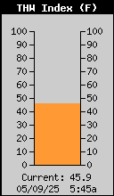TWH Index (F)