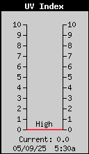 UV Index