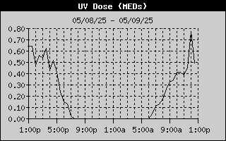 UV Dose