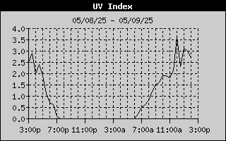 UV History