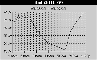 Wind Chill History