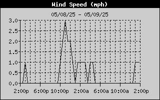 Wind Speed History