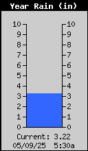 Yearly Rain (in)