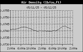 Air Density History