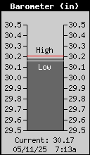 Barometer (in)