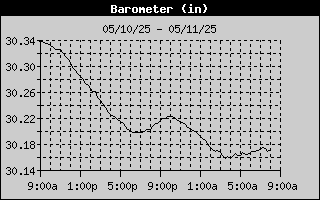 Barometer History (in)