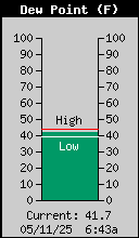 Dew Point (F)