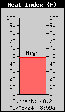 Outdoor Heat Index (F)