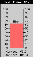 Outdoor Heat Index (F)