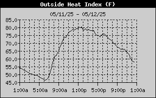 Heat Index History