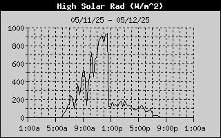 High Solar Radiation History