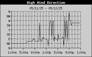 High Wind Direction History