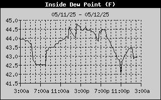 Inside Dew Point History