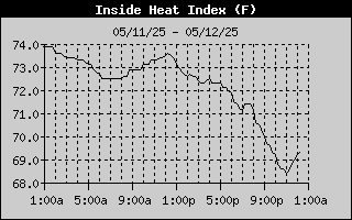 Inside Heat Index History