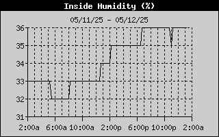 Inside Humidity History