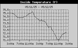 Inside Temperature