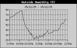 Outside Humidity History