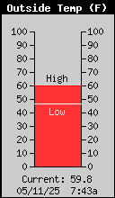 Outside Temp (F)