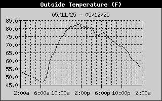 Outside Temperature