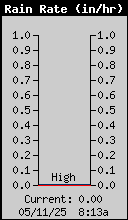 Rain Rate (in/hr)