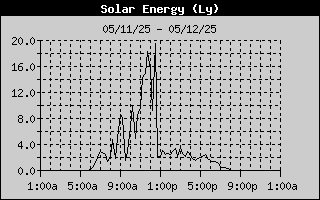 Solar Energy History