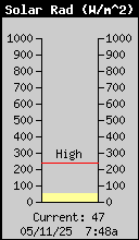 Solar Radiation W/m^2