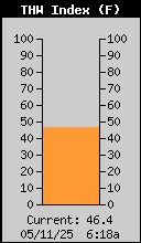 TWH Index (F)