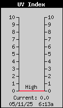 UV Index