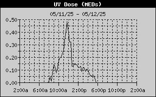 UV Dose