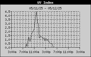 UV History